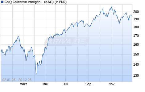 Performance des CoIQ Collective Intelligence Fund I (WKN A3C91B, ISIN DE000A3C91B7)