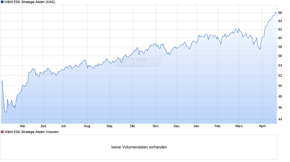 W&W ESG Strategie Aktien Chart