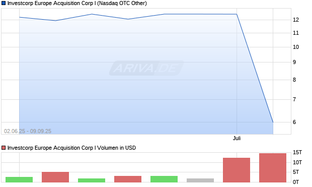Investcorp Europe Acquisition Corp I Aktie Chart