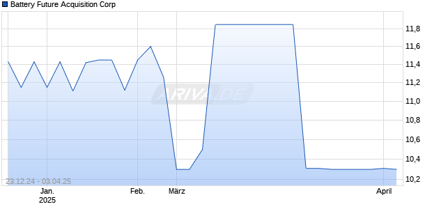 Battery Future Acquisition Corp Chart