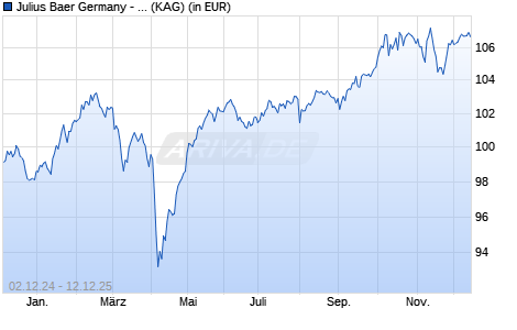 Performance des Julius Baer Germany - Focus Fund Balanced V (WKN A2QSGV, ISIN DE000A2QSGV5)