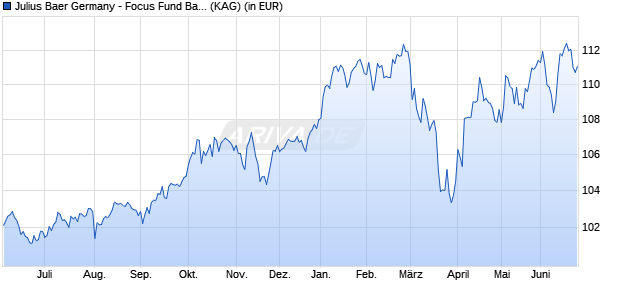 Performance des Julius Baer Germany - Focus Fund Balanced V (WKN A2QSGV, ISIN DE000A2QSGV5)