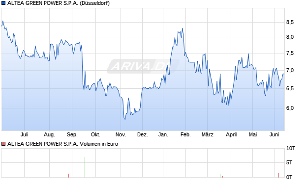 ALTEA GREEN POWER Aktie Chart