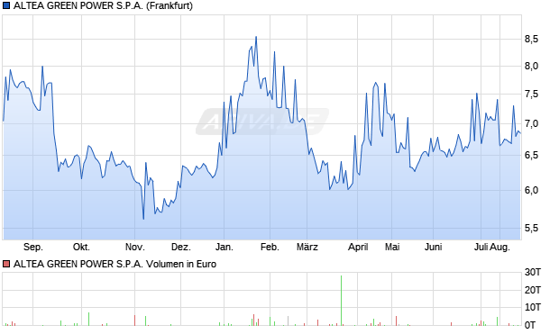 ALTEA GREEN POWER Aktie Chart