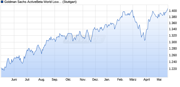 Goldman Sachs ActiveBeta World Low Vol Plus Equit. Chart