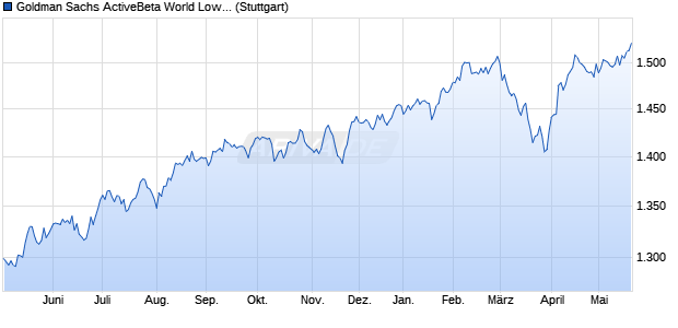 Goldman Sachs ActiveBeta World Low Vol Plus Equit. Chart