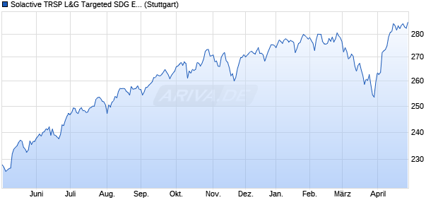 Solactive TRSP L&G Targeted SDG Enhancement De. Chart