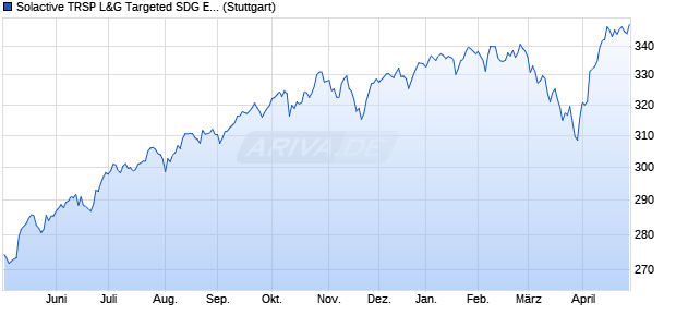 Solactive TRSP L&G Targeted SDG Enhancement De. Chart