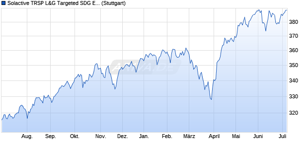 Solactive TRSP L&G Targeted SDG Enhancement De. Chart