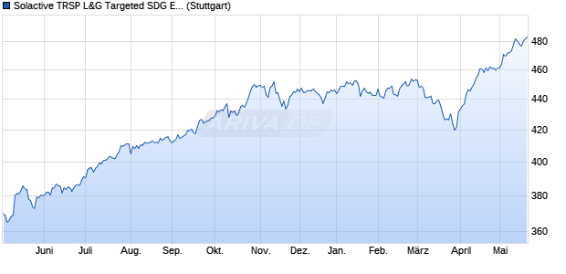 Solactive TRSP L&G Targeted SDG Enhancement De. Chart