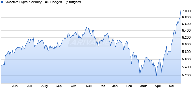 Solactive Digital Security CAD Hedged Index NTR Chart