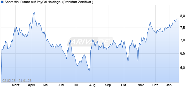 Short Mini-Future auf PayPal Holdings [Vontobel] (WKN: VX6VQ3) Chart
