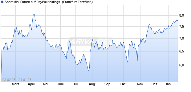 Short Mini-Future auf PayPal Holdings [Vontobel] (WKN: VX6VQ2) Chart
