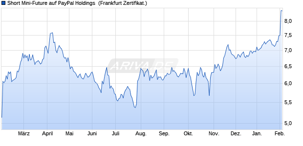 Short Mini-Future auf PayPal Holdings [Vontobel] (WKN: VX6VQ1) Chart