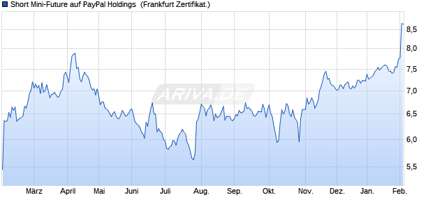 Short Mini-Future auf PayPal Holdings [Vontobel] (WKN: VX6VQY) Chart