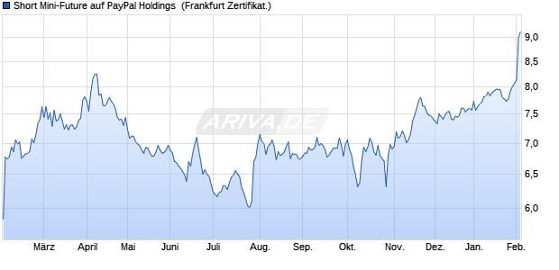 Short Mini-Future auf PayPal Holdings [Vontobel] (WKN: VX6VQX) Chart