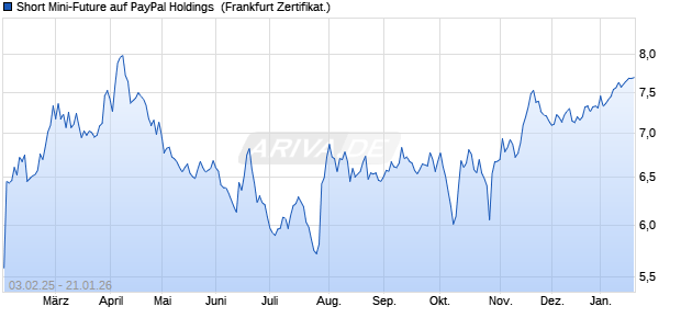 Short Mini-Future auf PayPal Holdings [Vontobel] (WKN: VX6VQZ) Chart