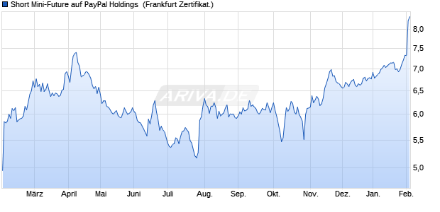 Short Mini-Future auf PayPal Holdings [Vontobel] (WKN: VX6VQW) Chart