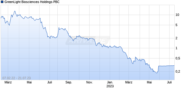 GreenLight Biosciences Holdings PBC Chart