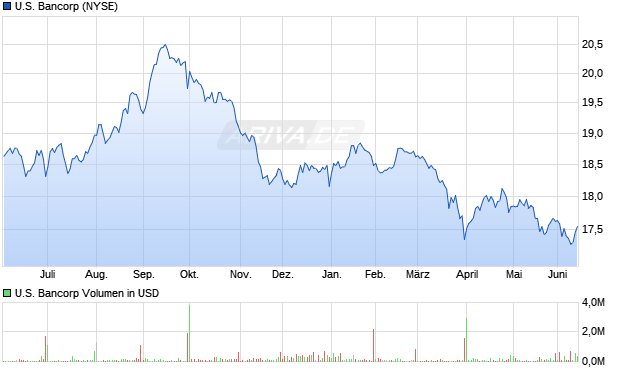 U.S. Bancorp Aktie Chart
