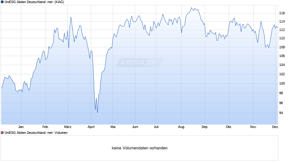 UniESG Aktien Deutschland -net- Chart
