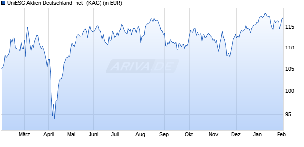 Performance des UniESG Aktien Deutschland -net- (WKN A2QFXN, ISIN DE000A2QFXN4)