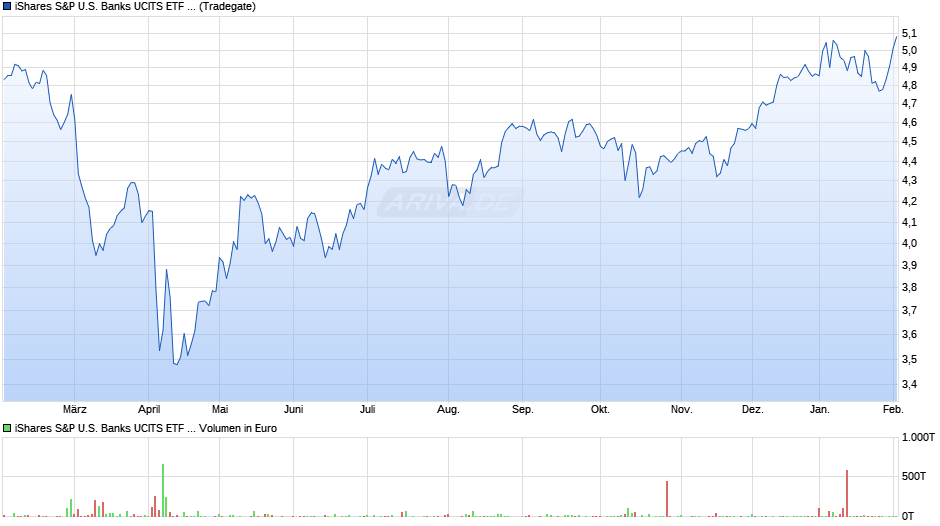 iShares S&P U.S. Banks UCITS ETF USD (Dist) Chart