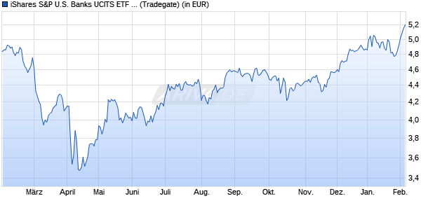 Performance des iShares S&P U.S. Banks UCITS ETF USD (Dist) (WKN A3CSB1, ISIN IE000ZPUEP93)