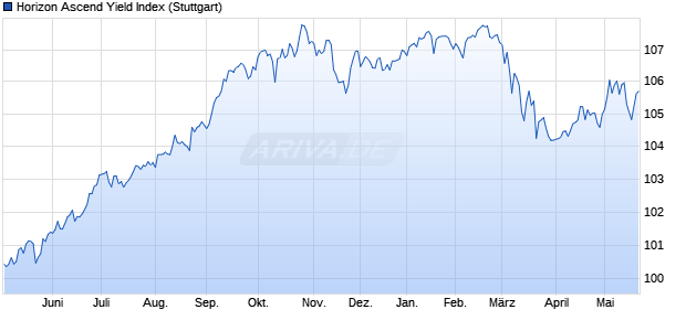 Horizon Ascend Yield Index Chart