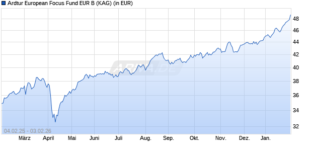 Performance des Ardtur European Focus Fund EUR B (ISIN IE000GA2ZS46)