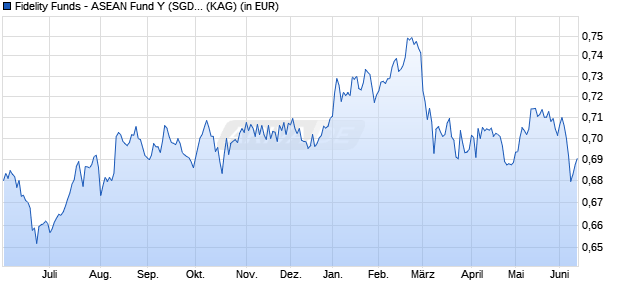 Performance des Fidelity Funds - ASEAN Fund Y (SGD) (ISIN LU2219352098)