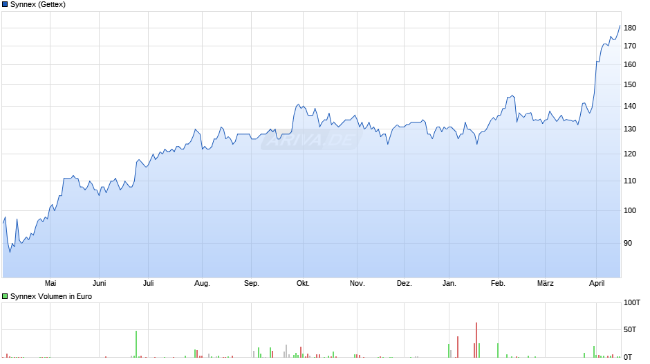 Synnex Chart