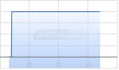 Synnex Chart