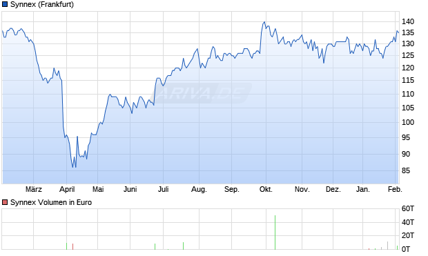 Synnex Aktie Chart