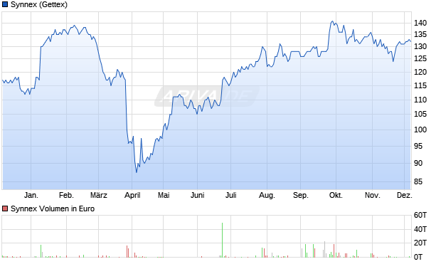 Synnex Aktie Chart