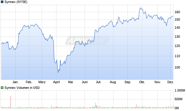 Synnex Aktie Chart