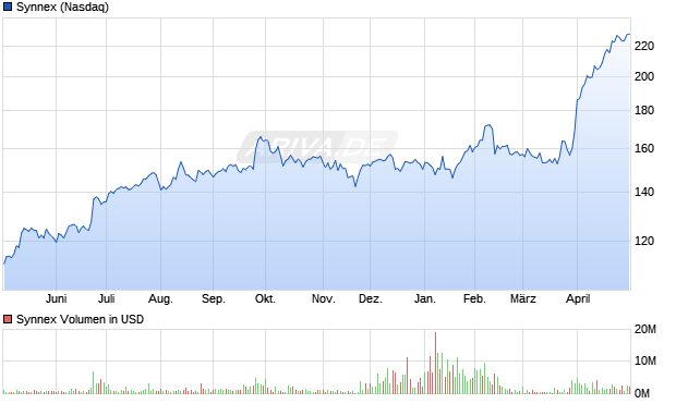 Synnex Aktie Chart
