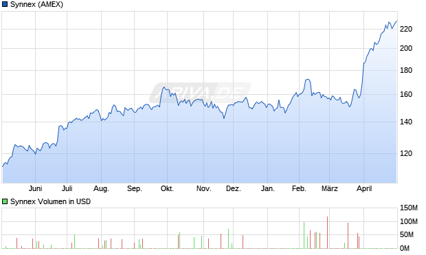 Synnex Aktie Chart