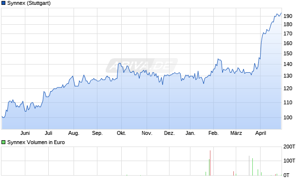 Synnex Aktie Chart