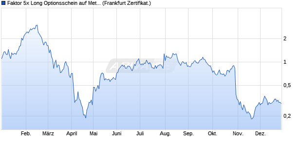 Faktor 5x Long Optionsschein auf Meta Platforms [Vo. (WKN: VX6UYG) Chart