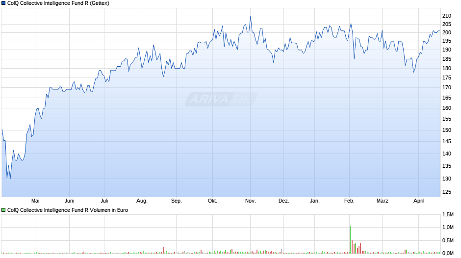 CoIQ Collective Intelligence Fund R Chart
