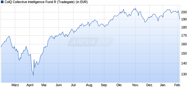Performance des CoIQ Collective Intelligence Fund R (WKN A3C91C, ISIN DE000A3C91C5)