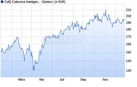 Performance des CoIQ Collective Intelligence Fund R (WKN A3C91C, ISIN DE000A3C91C5)
