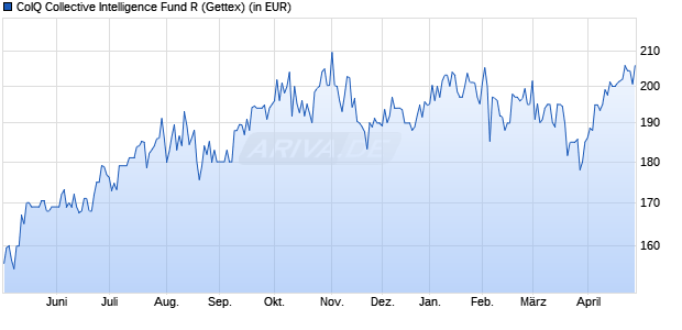 Performance des CoIQ Collective Intelligence Fund R (WKN A3C91C, ISIN DE000A3C91C5)