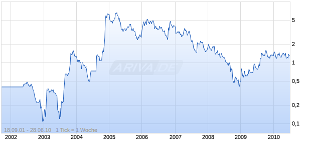 LINEAR GOLD CORP Chart