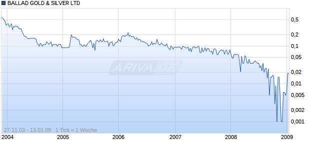BALLAD GOLD & SILVER LTD Chart