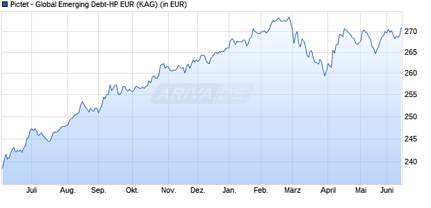 Performance des Pictet - Global Emerging Debt-HP EUR (WKN 789988, ISIN LU0170994346)