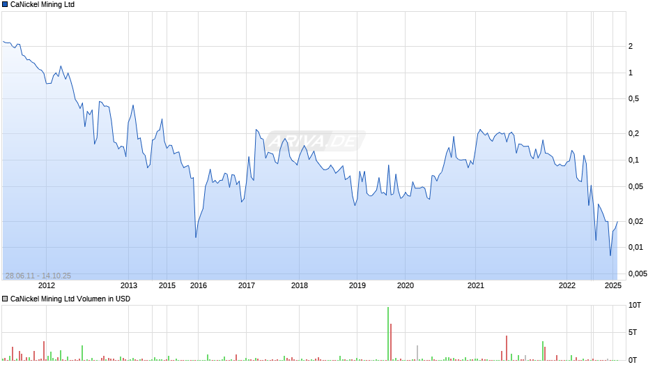 CaNickel Mining Ltd Chart