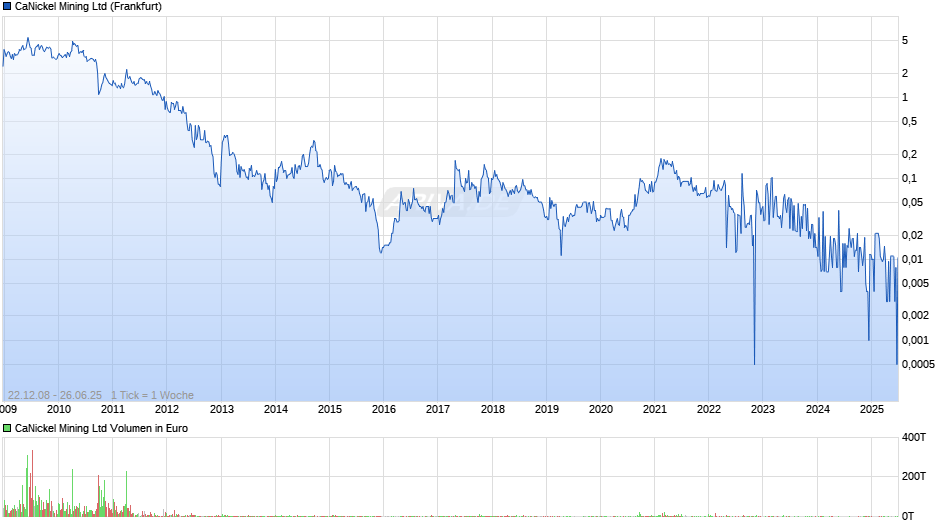 CaNickel Mining Chart