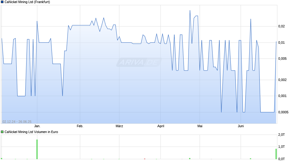 CaNickel Mining Chart